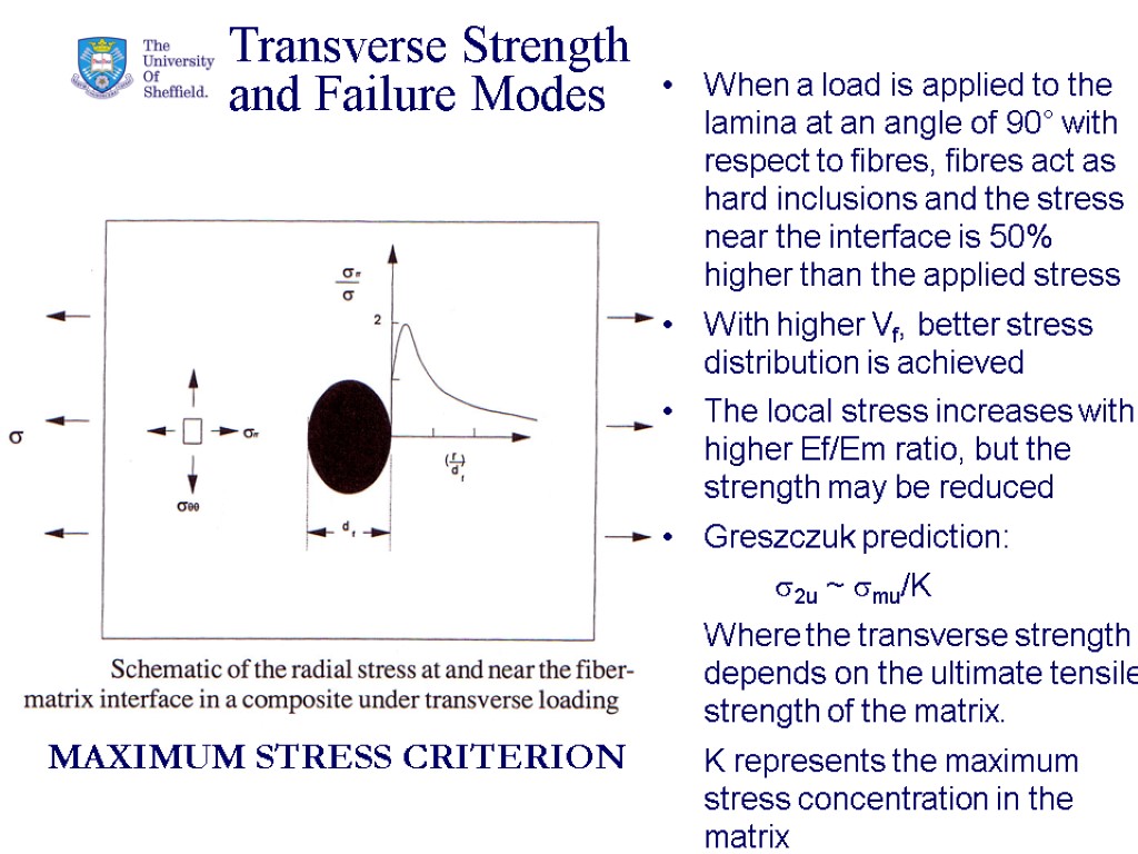 39 Transverse Strength and Failure Modes When a load is applied to the lamina